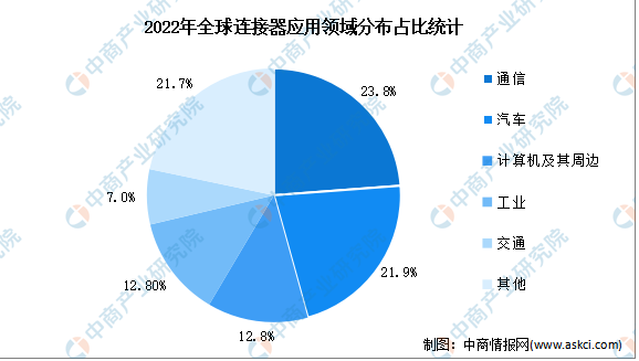 2022年全球連接器應(yīng)用領(lǐng)域分布占比統(tǒng)計
