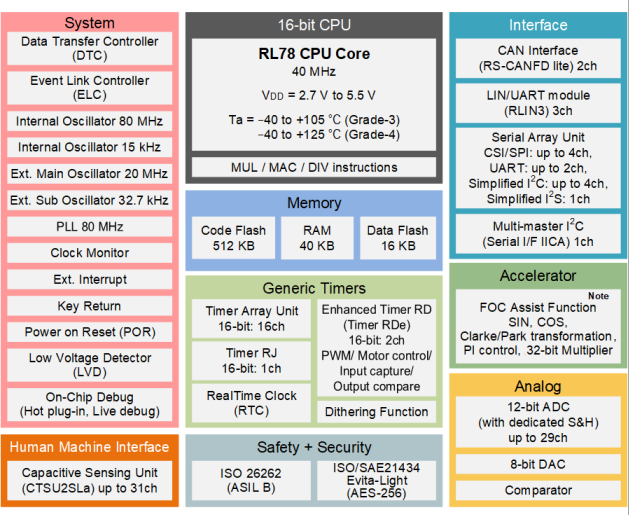 Renesas瑞薩R7F122FGG3AFB-C,R7F125FPL3AFB-C車規級16位MCU